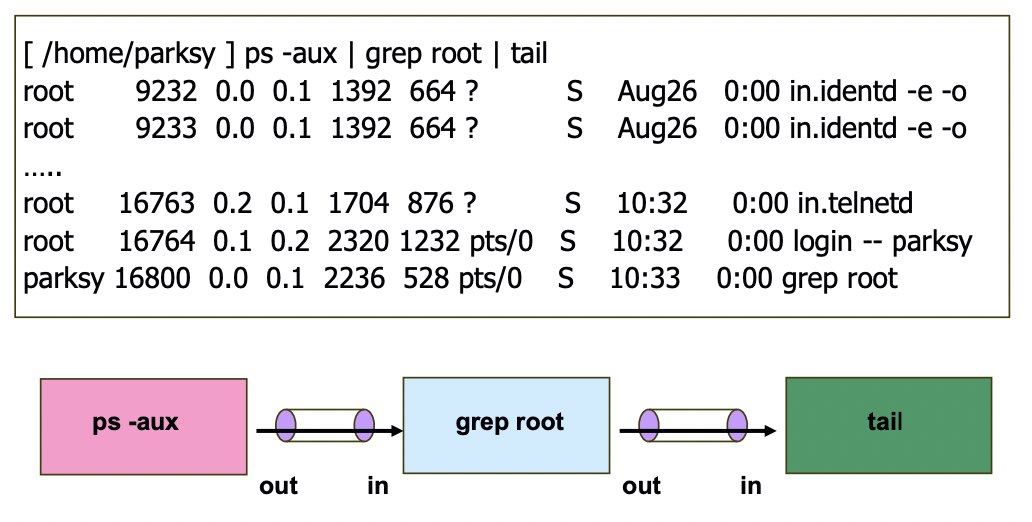 [OS] IPC in UNIX, Pipe, Socket